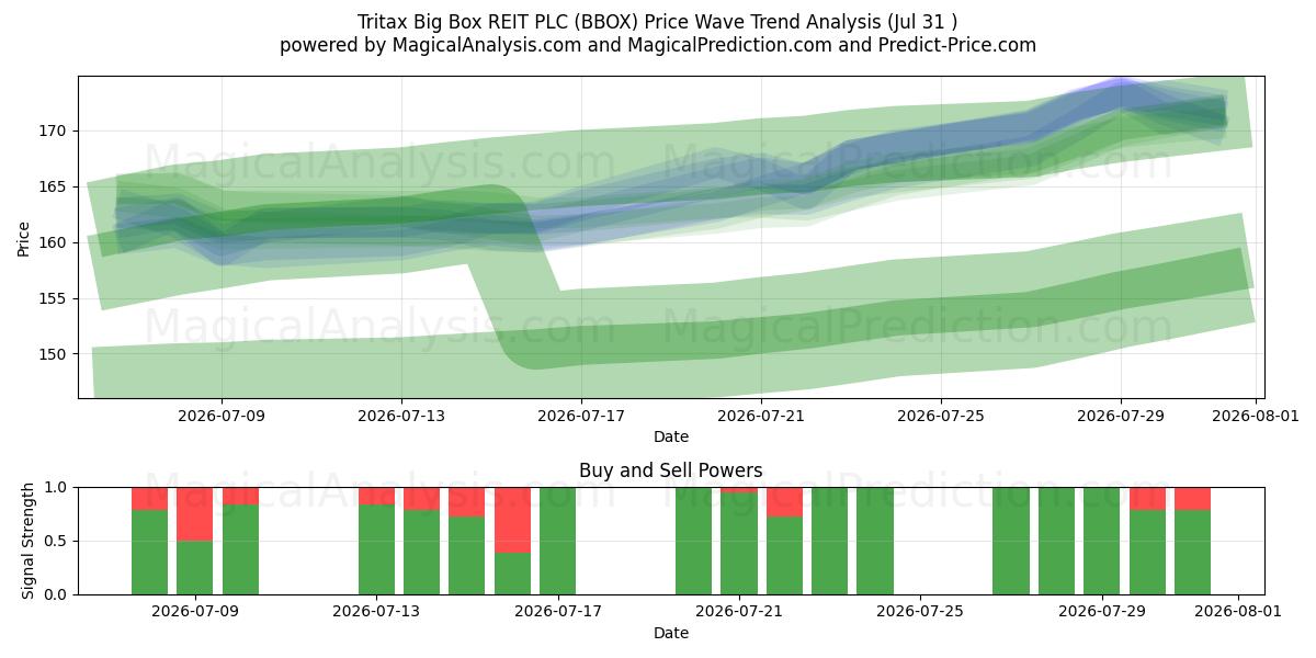  Tritax Big Box REIT PLC (BBOX) Support and Resistance area (30 Jul) 