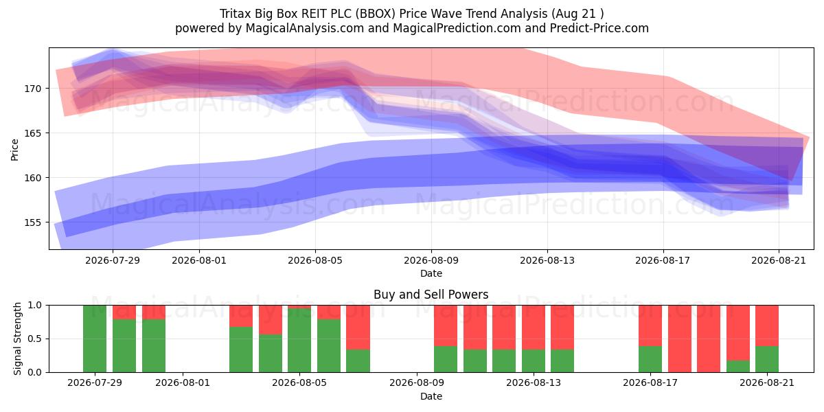  Tritax Big Box REIT PLC (BBOX) Support and Resistance area (20 Aug) 