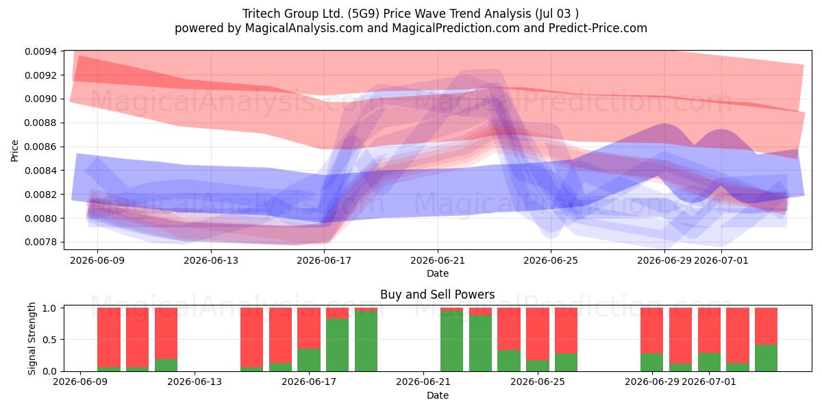  Tritech Group Ltd. (5G9) Support and Resistance area (02 Jul) 