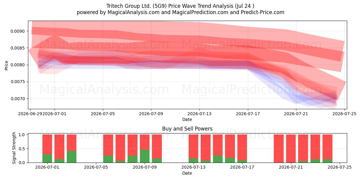  Tritech Group Ltd. (5G9) Support and Resistance area (23 Jul) 