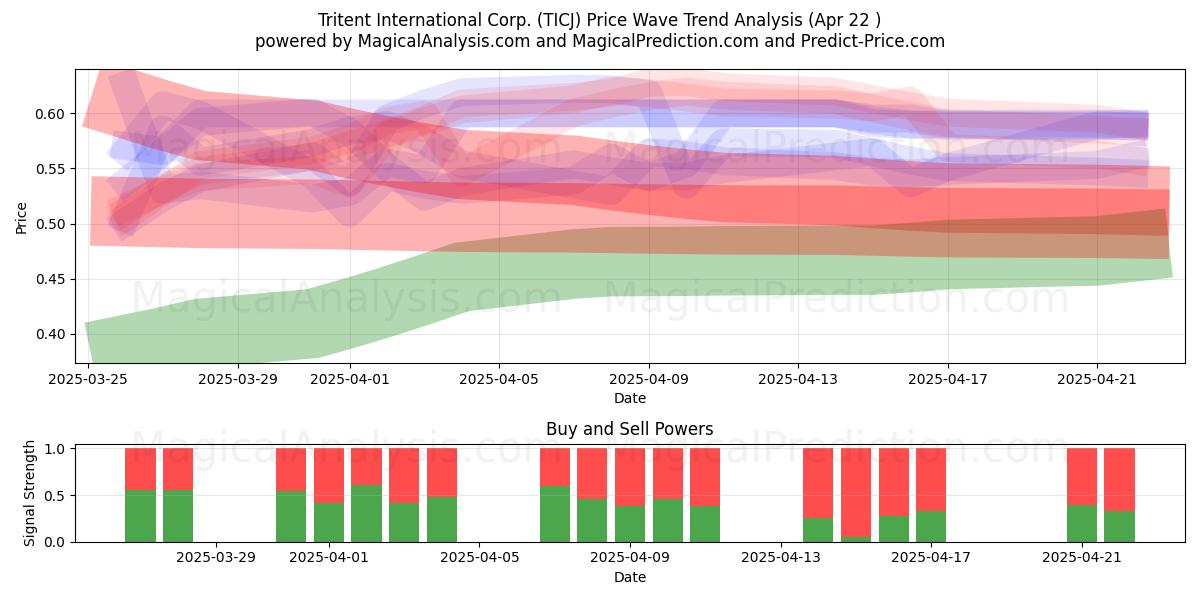  Tritent International Corp. (TICJ) Support and Resistance area (22 Apr) 