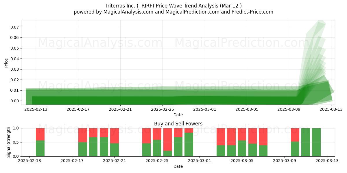 Triterras Inc. (TRIRF) Support and Resistance area (12 Mar) 