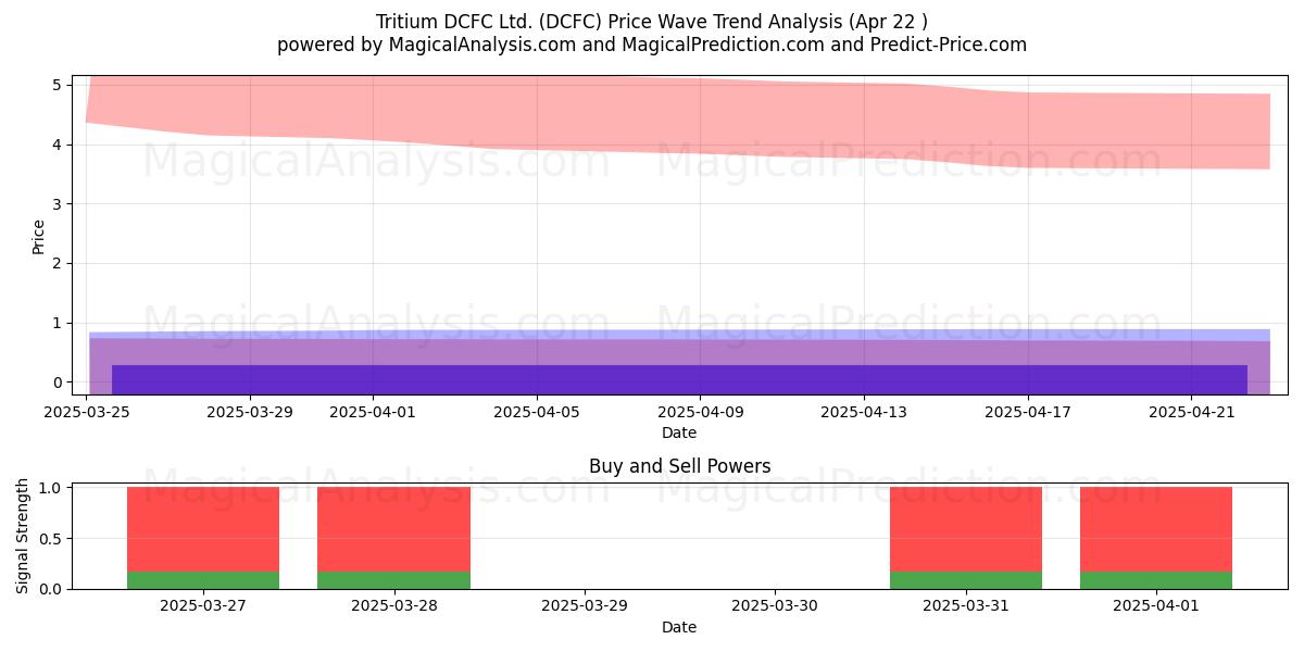  Tritium DCFC Ltd. (DCFC) Support and Resistance area (22 Apr) 