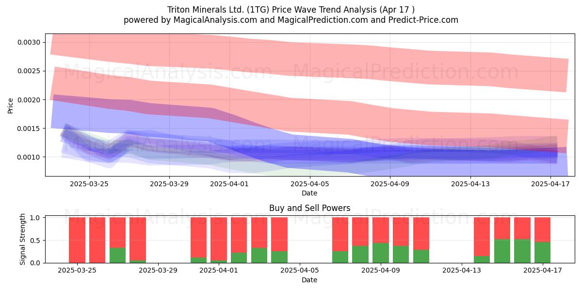  Triton Minerals Ltd. (1TG) Support and Resistance area (17 Apr) 