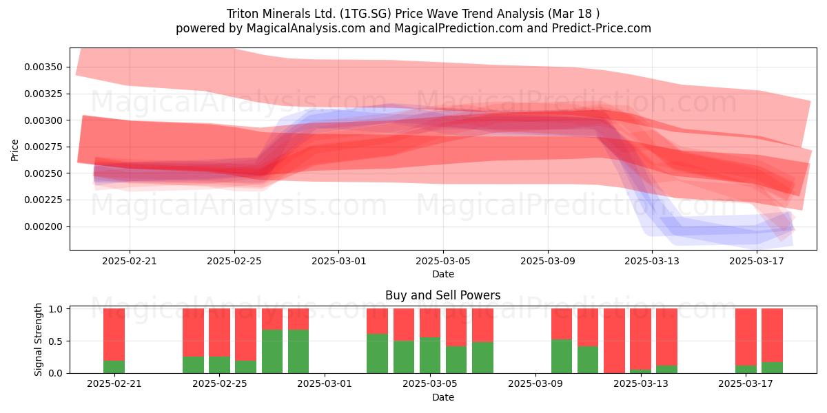  Triton Minerals Ltd. (1TG.SG) Support and Resistance area (18 Mar) 