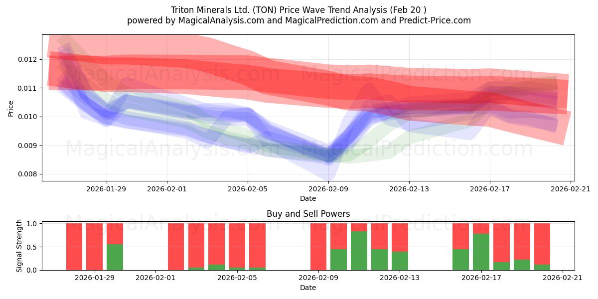  Triton Minerals Ltd. (TON) Support and Resistance area (19 Feb) 