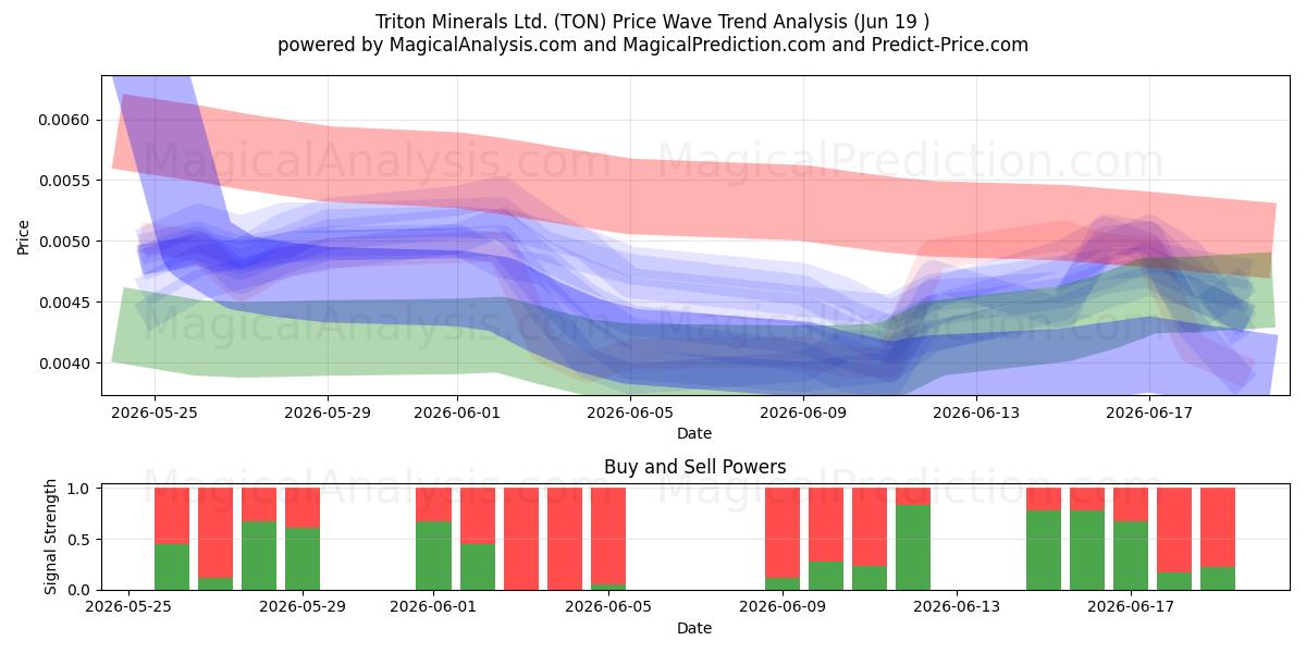  Triton Minerals Ltd. (TON) Support and Resistance area (18 Jun) 
