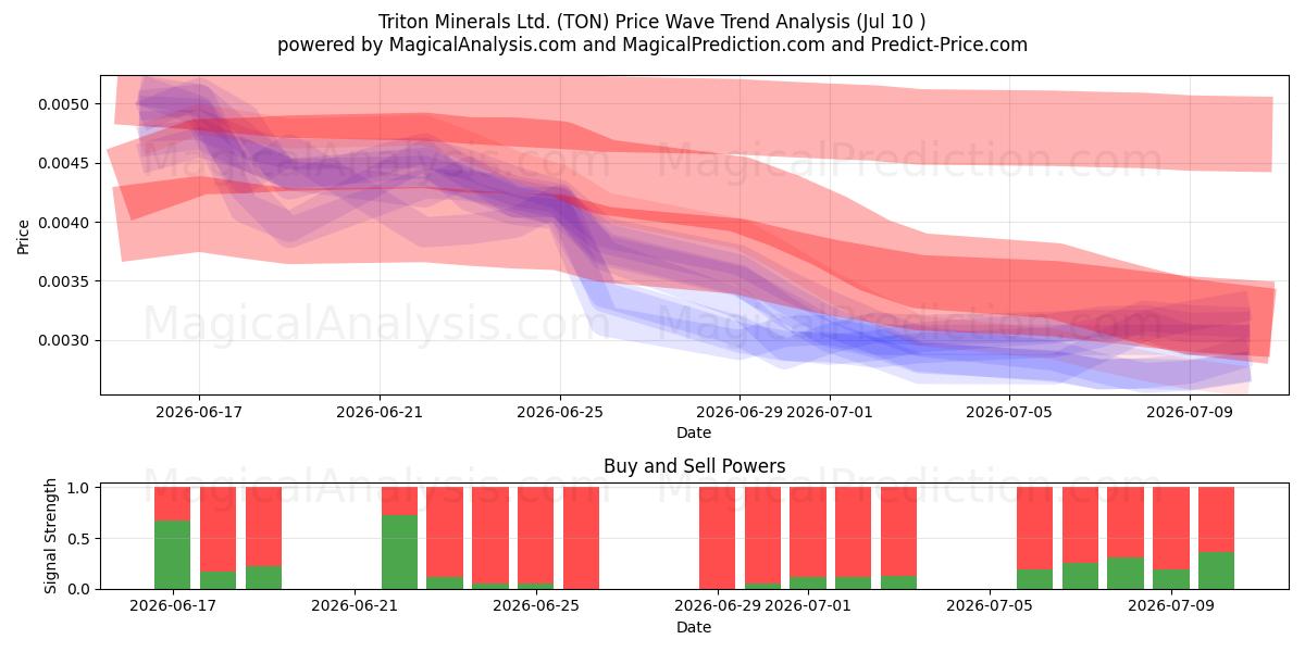  Triton Minerals Ltd. (TON) Support and Resistance area (09 Jul) 