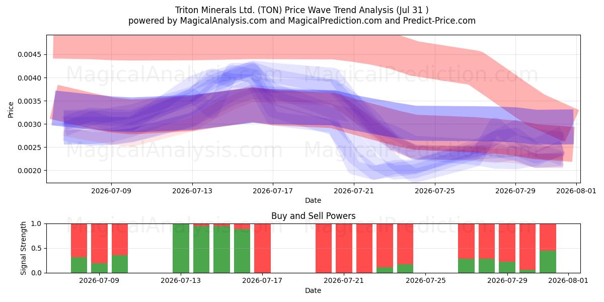  Triton Minerals Ltd. (TON) Support and Resistance area (30 Jul) 