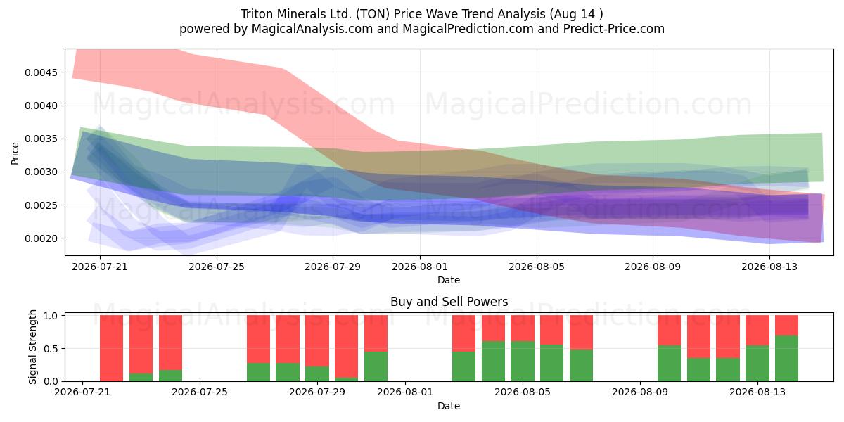  Triton Minerals Ltd. (TON) Support and Resistance area (13 Aug) 
