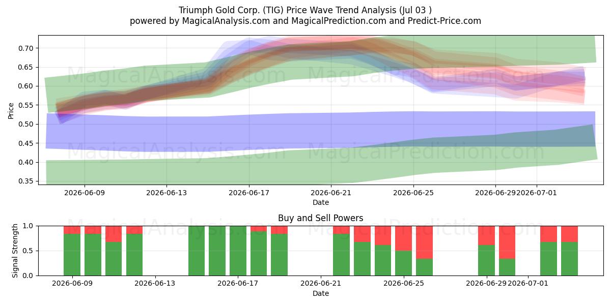  Triumph Gold Corp. (TIG) Support and Resistance area (02 Jul) 