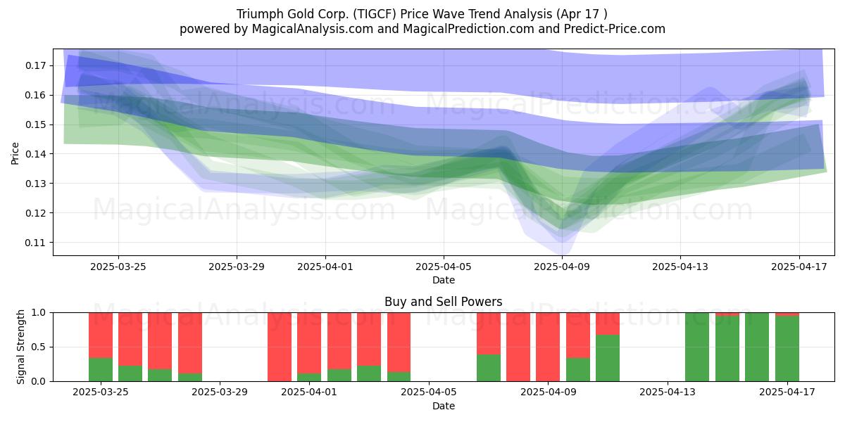  Triumph Gold Corp. (TIGCF) Support and Resistance area (17 Apr) 