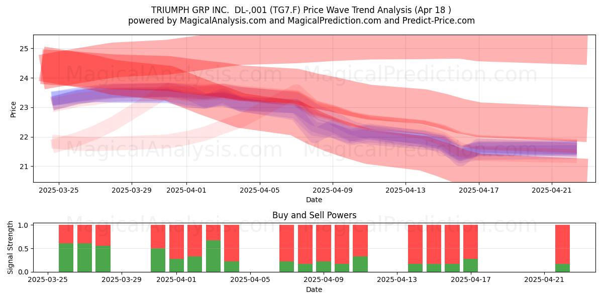  TRIUMPH GRP INC.  DL-,001 (TG7.F) Support and Resistance area (18 Apr) 