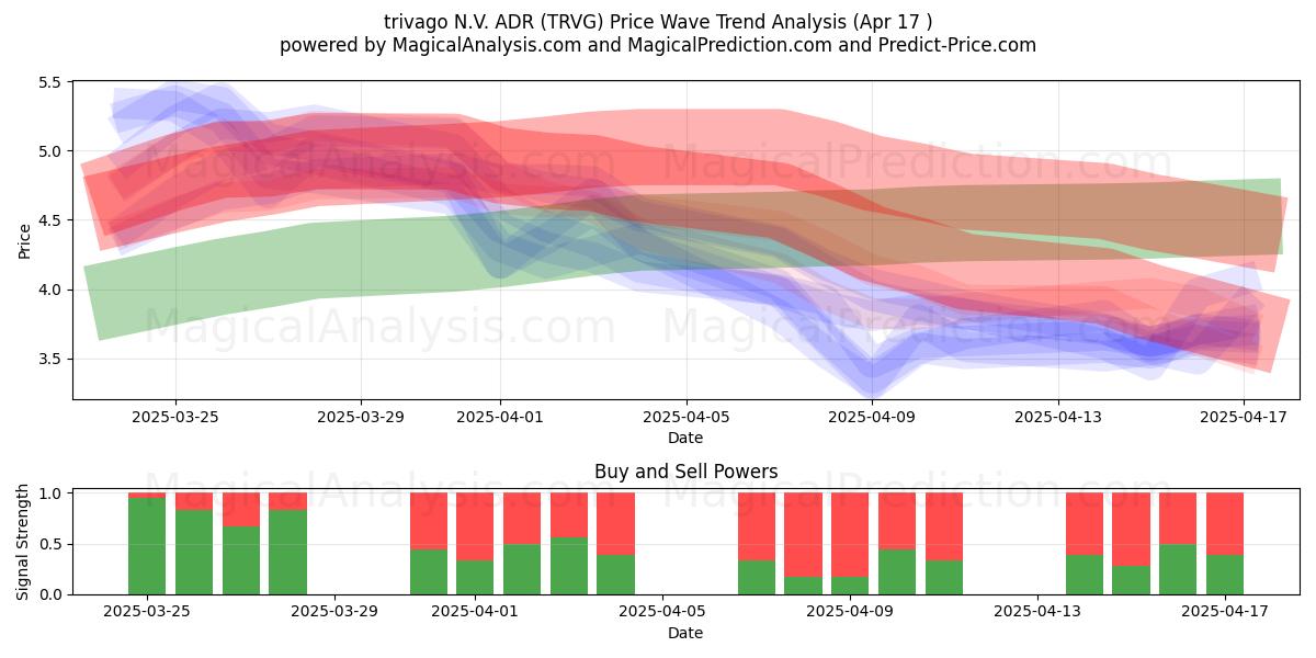  trivago N.V. ADR (TRVG) Support and Resistance area (17 Apr) 