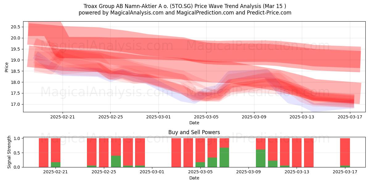  Troax Group AB Namn-Aktier A o. (5TO.SG) Support and Resistance area (15 Mar) 