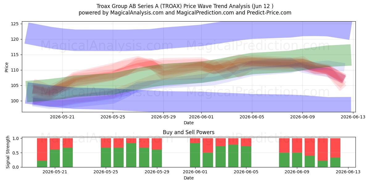  Troax Group AB Series A (TROAX) Support and Resistance area (09 Jun) 