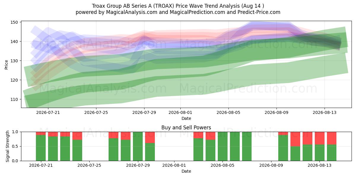  Troax Group AB Series A (TROAX) Support and Resistance area (13 Aug) 