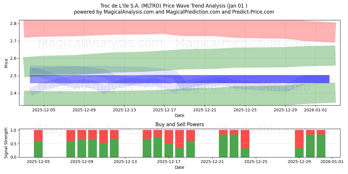  Troc de L'Ile S.A. (MLTRO) Support and Resistance area (16 Jul) 