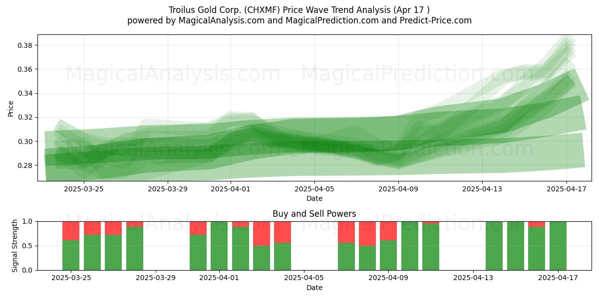  Troilus Gold Corp. (CHXMF) Support and Resistance area (17 Apr) 