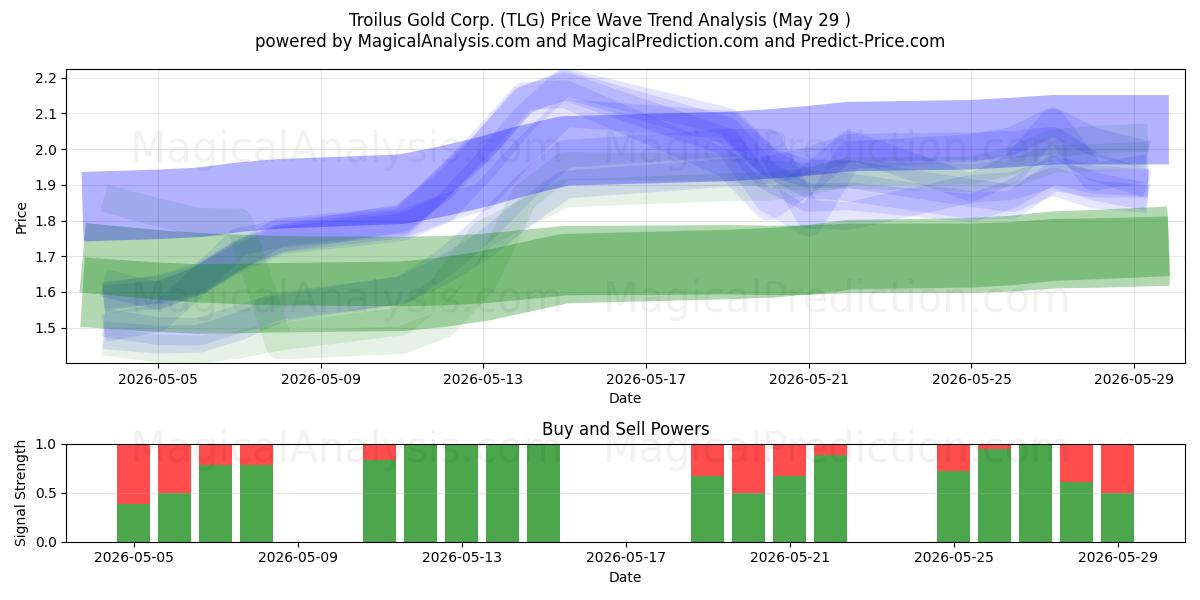  Troilus Gold Corp. (TLG) Support and Resistance area (28 May) 