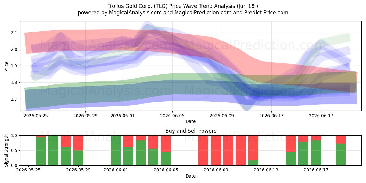  Troilus Gold Corp. (TLG) Support and Resistance area (17 Jun) 