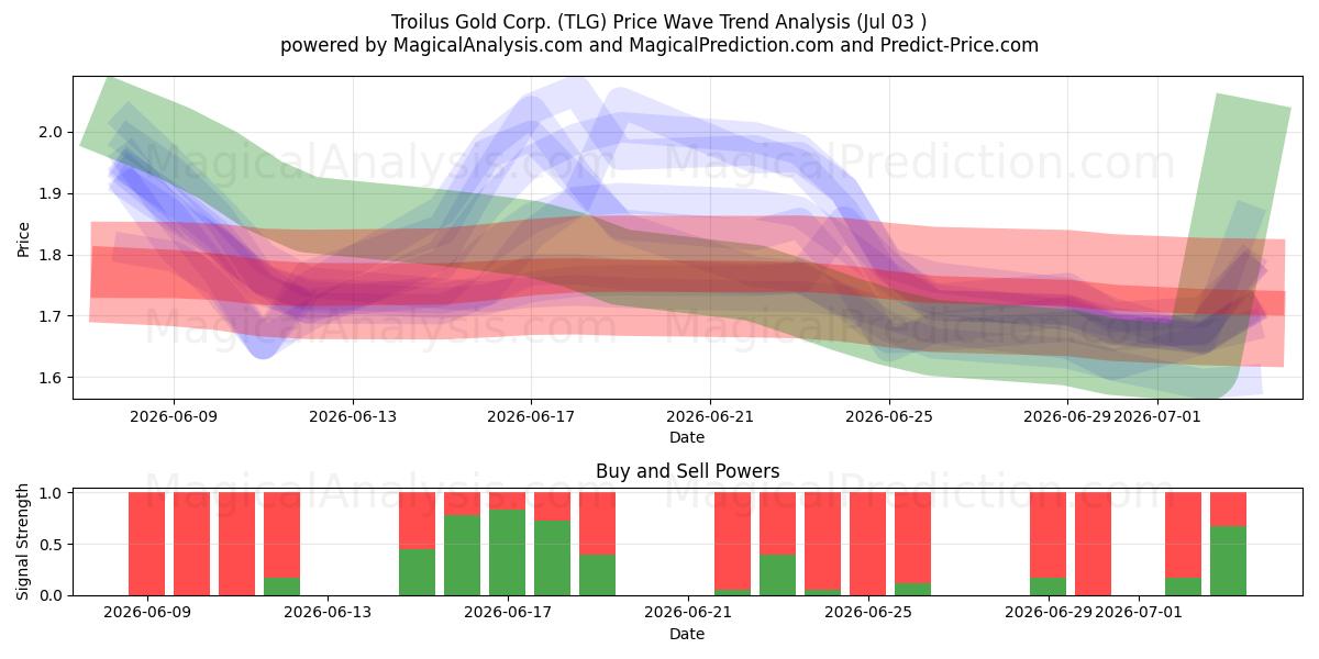  Troilus Gold Corp. (TLG) Support and Resistance area (02 Jul) 