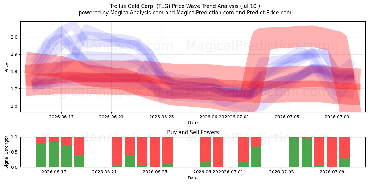  Troilus Gold Corp. (TLG) Support and Resistance area (09 Jul) 