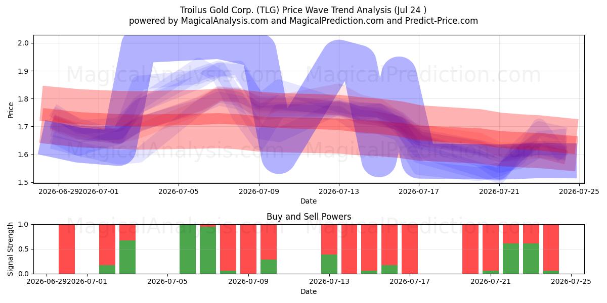  Troilus Gold Corp. (TLG) Support and Resistance area (23 Jul) 