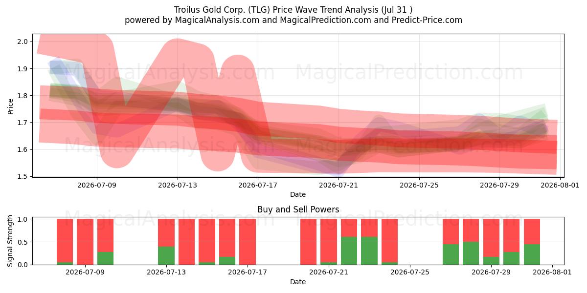  Troilus Gold Corp. (TLG) Support and Resistance area (30 Jul) 