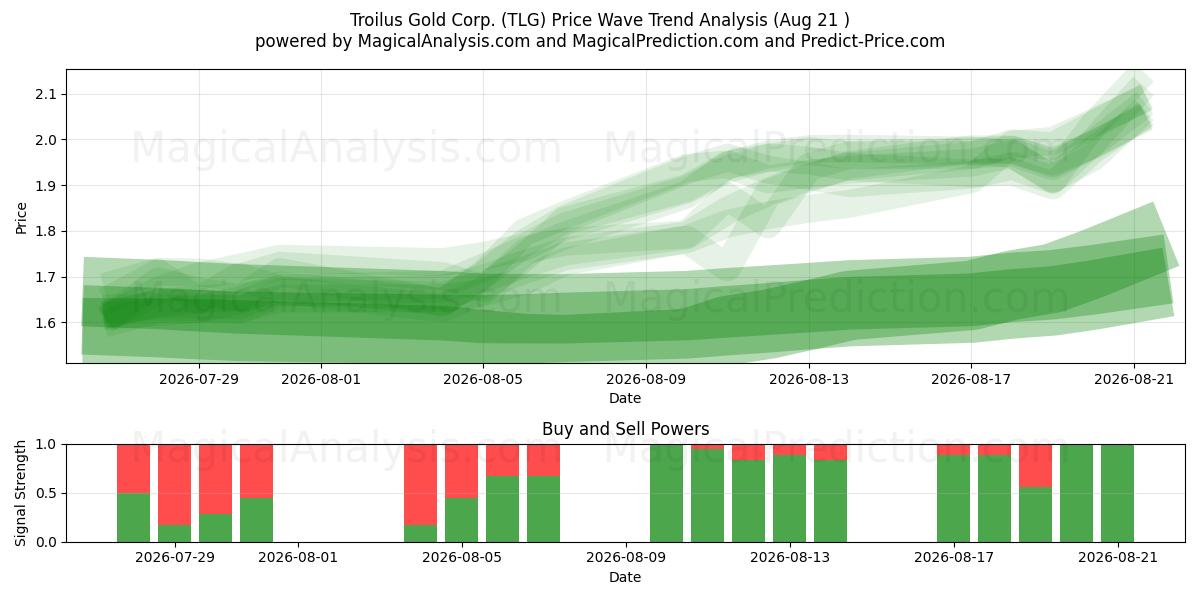  Troilus Gold Corp. (TLG) Support and Resistance area (20 Aug) 