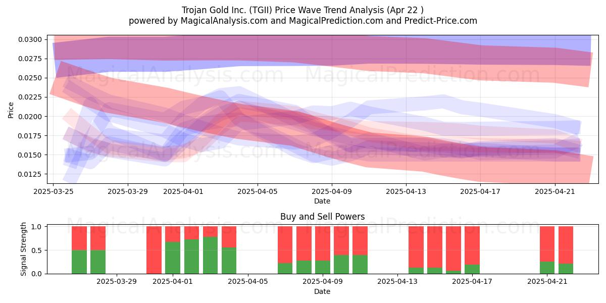  Trojan Gold Inc. (TGII) Support and Resistance area (22 Apr) 