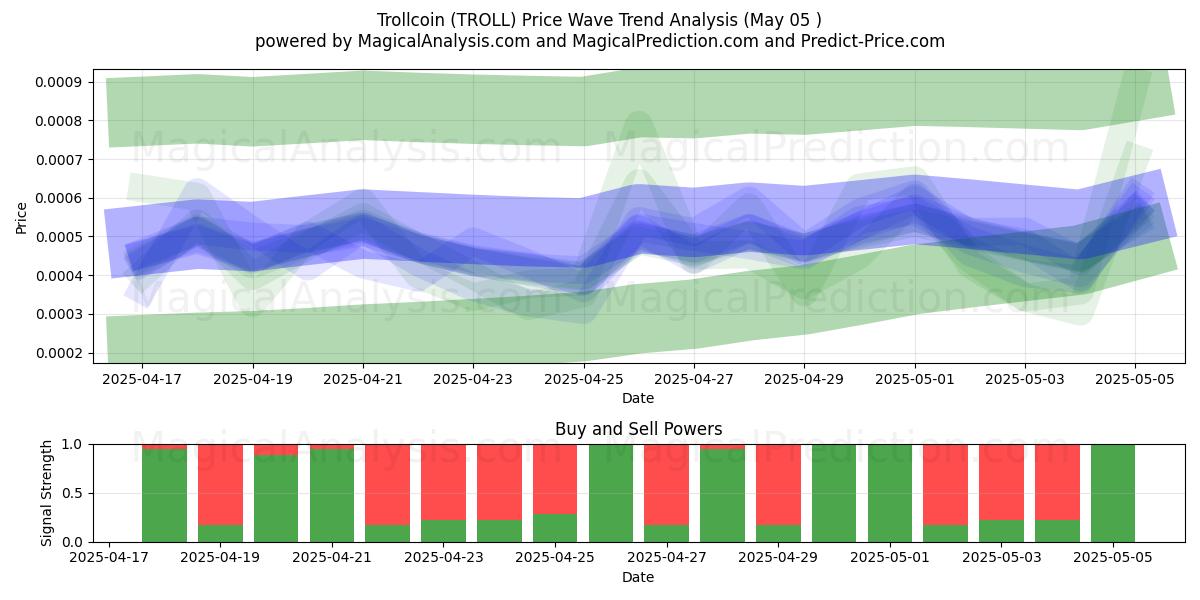 trollcoin (TROLL) Support and Resistance area (05 May) trollcoin (TROLL) Support and Resistance area (05 May)