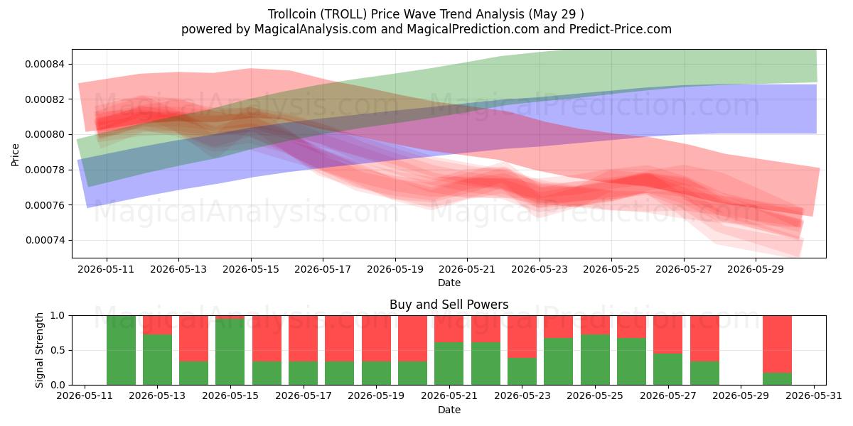  ترول کوین (TROLL) Support and Resistance area (28 May) 