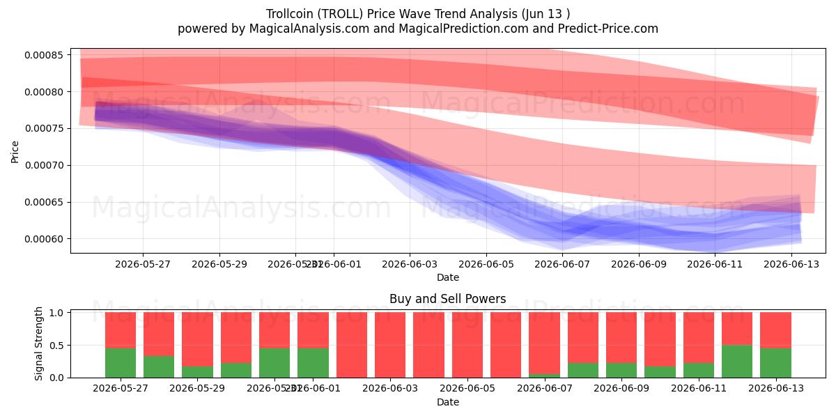  Trol para (TROLL) Support and Resistance area (12 Jun) 