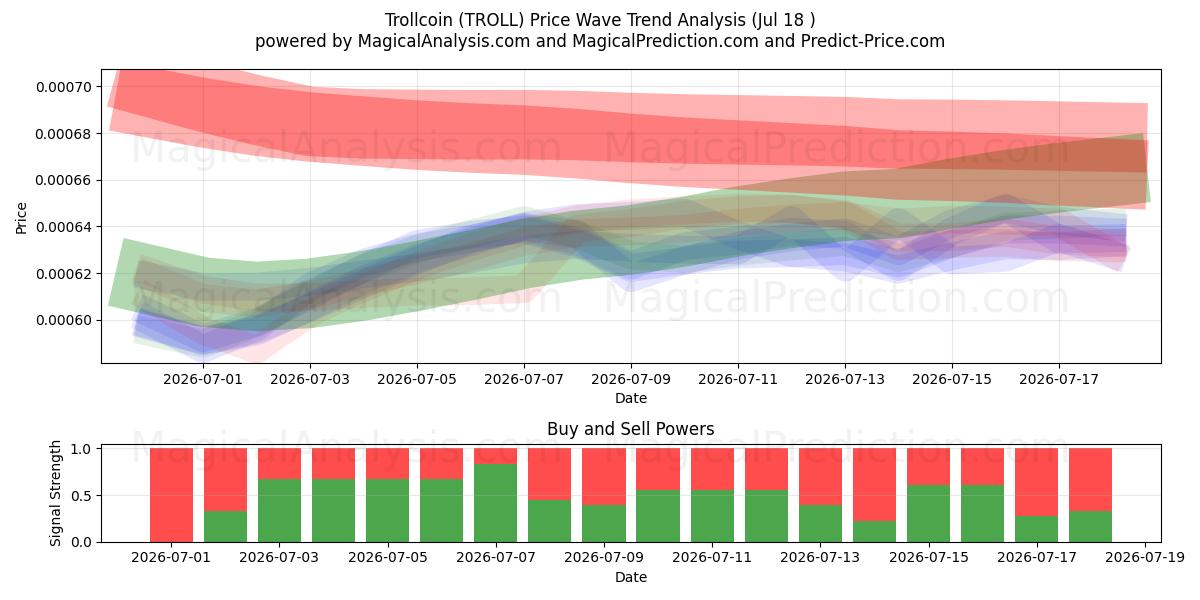  Trol para (TROLL) Support and Resistance area (17 Jul) 