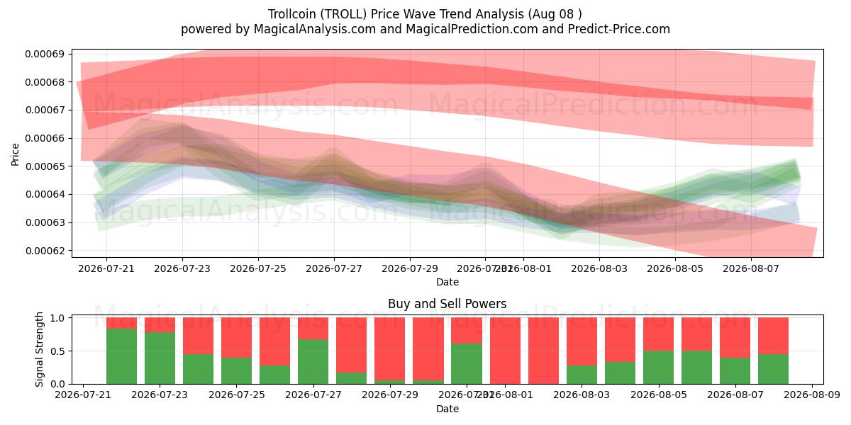  Trollcoin (TROLL) Support and Resistance area (07 Aug) 