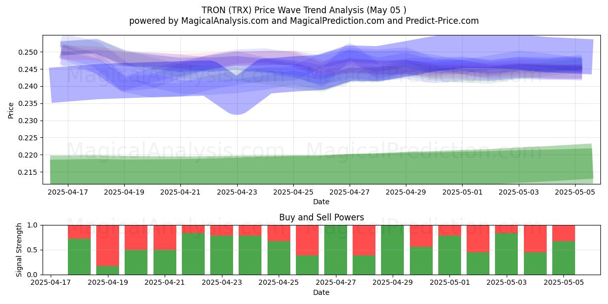  TRON (TRX) Support and Resistance area (05 May) 