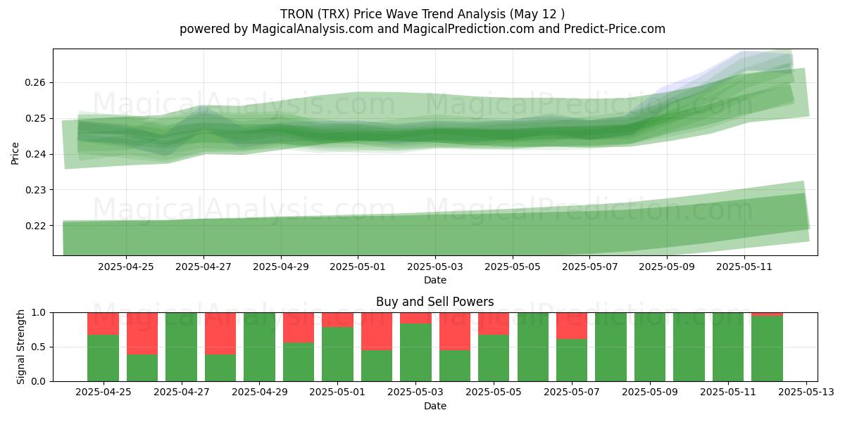  TRON (TRX) Support and Resistance area (12 May) 