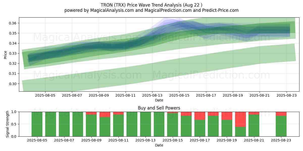  ТРОН (TRX) Support and Resistance area (21 Aug) 