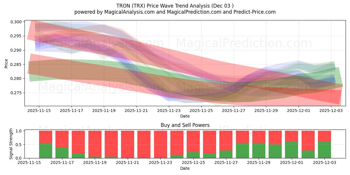  TRON (TRX) Support and Resistance area (02 Dec) 