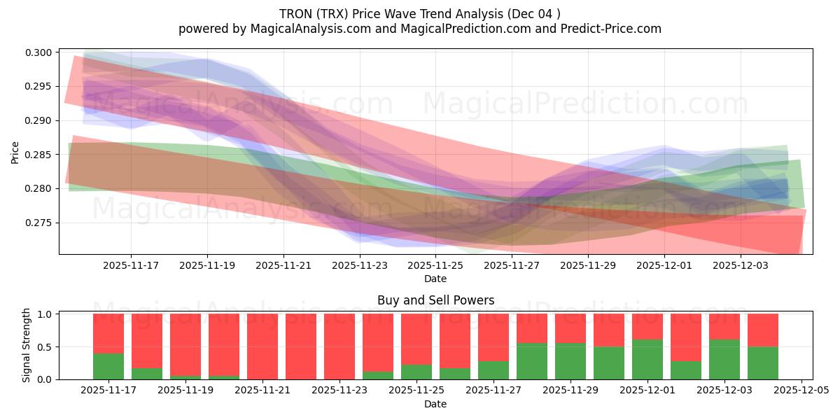  TRON (TRX) Support and Resistance area (03 Dec) 