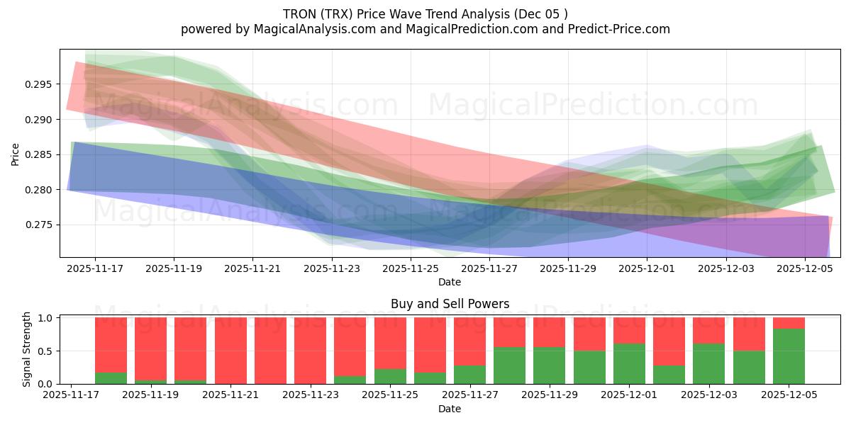  TRON (TRX) Support and Resistance area (04 Dec) 