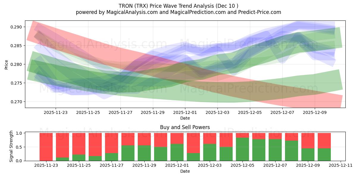  TRON (TRX) Support and Resistance area (07 Dec) 