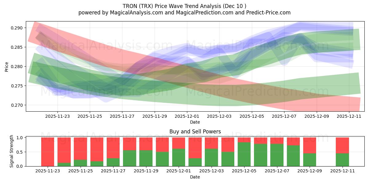  TRON (TRX) Support and Resistance area (08 Dec) 