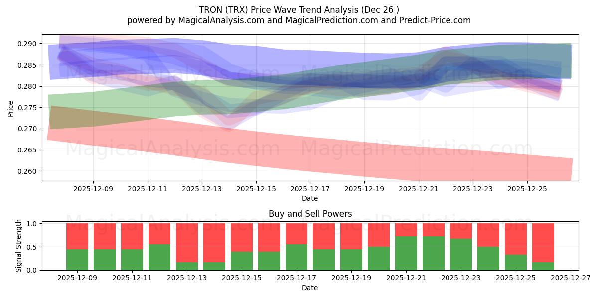  TRON (TRX) Support and Resistance area (24 Dec) 