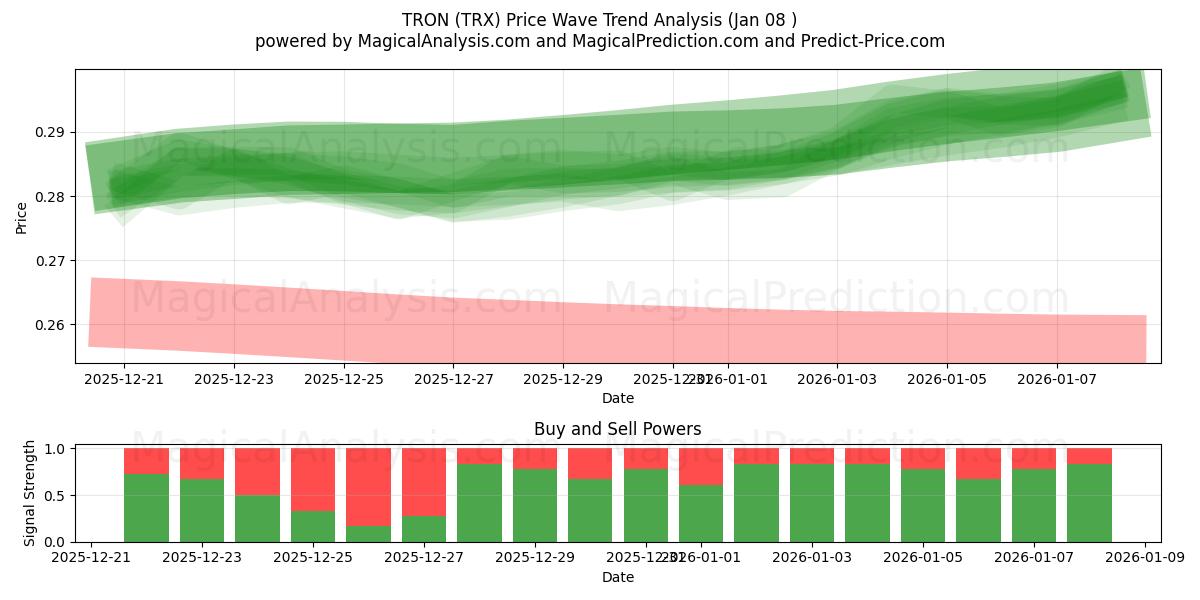  TRON (TRX) Support and Resistance area (05 Jan) 