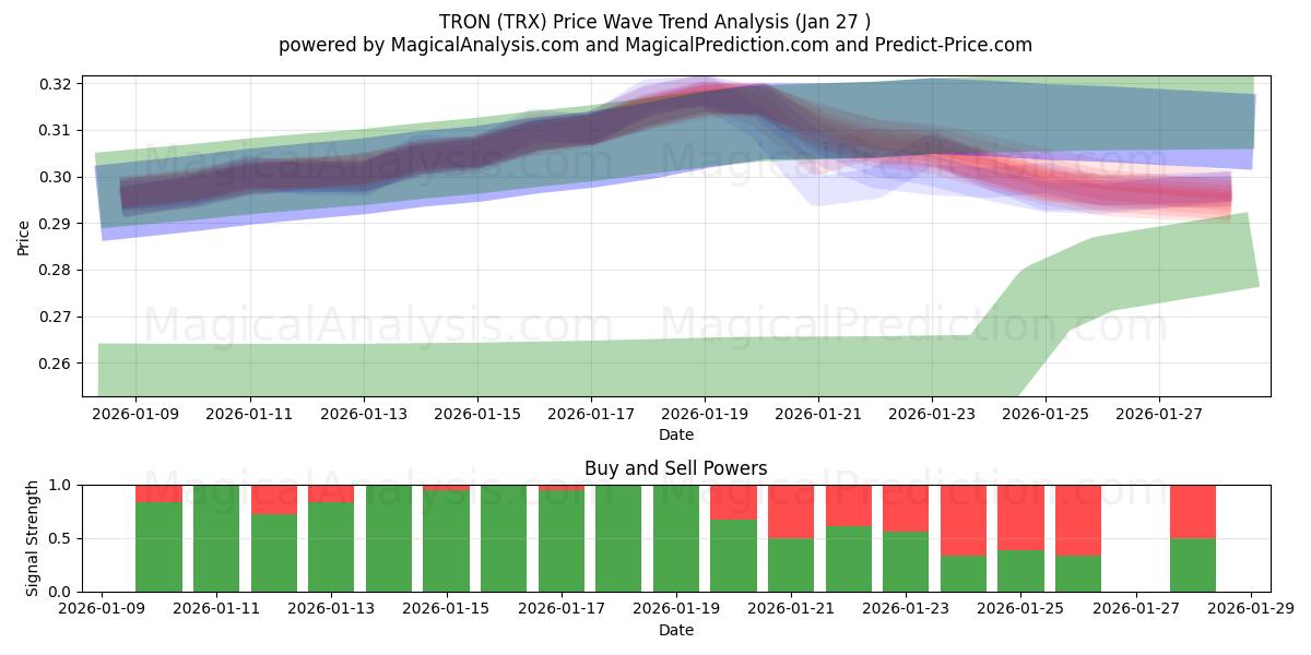  TRON (TRX) Support and Resistance area (26 Jan) 