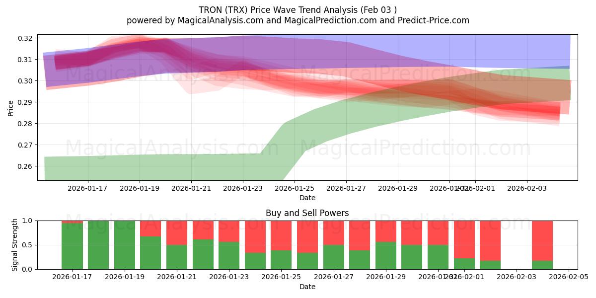  TRON (TRX) Support and Resistance area (02 Feb) 