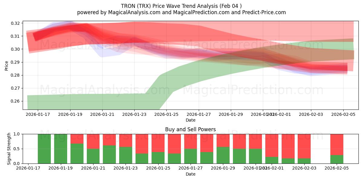  TRON (TRX) Support and Resistance area (03 Feb) 