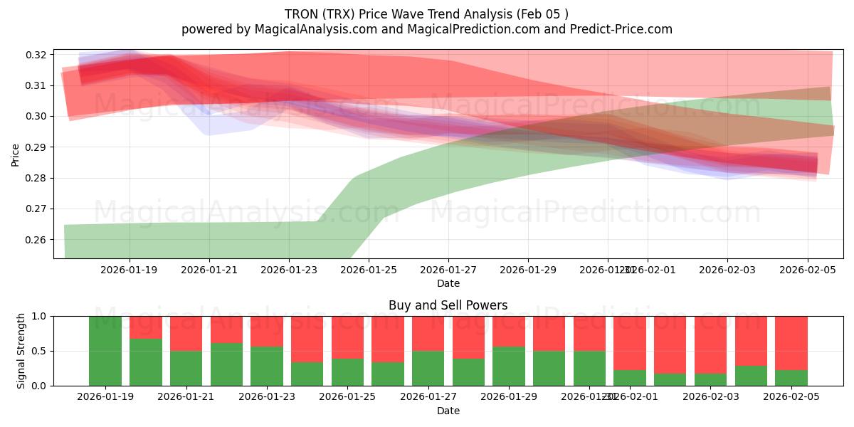  TRON (TRX) Support and Resistance area (04 Feb) 